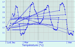 Graphique des tempratures prvues pour Conches-en-Ouche