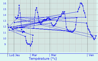 Graphique des tempratures prvues pour Le Favril