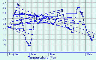 Graphique des tempratures prvues pour Berse