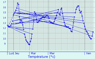 Graphique des tempratures prvues pour Auchy-lez-Orchies