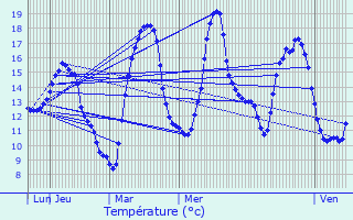 Graphique des tempratures prvues pour Contamine-Sarzin