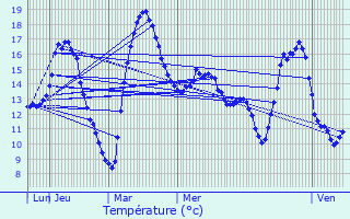 Graphique des tempratures prvues pour Peigney