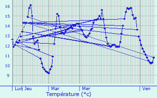 Graphique des tempratures prvues pour Monchaux-sur-caillon
