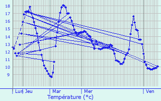 Graphique des tempratures prvues pour Lacroix-sur-Meuse