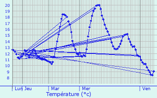 Graphique des tempratures prvues pour Montagagne