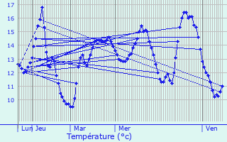 Graphique des tempratures prvues pour Villers-Bretonneux