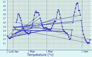 Graphique des tempratures prvues pour La Chapelle-Basse-Mer