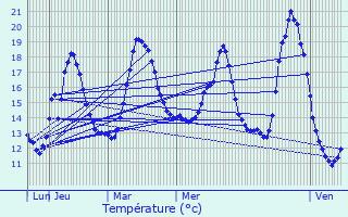 Graphique des tempratures prvues pour Jallais