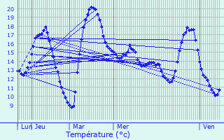 Graphique des tempratures prvues pour Semur-en-Auxois