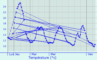 Graphique des tempratures prvues pour Duhort-Bachen