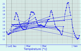 Graphique des tempratures prvues pour Sainte-Luce-sur-Loire
