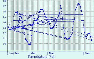 Graphique des tempratures prvues pour Vaujours