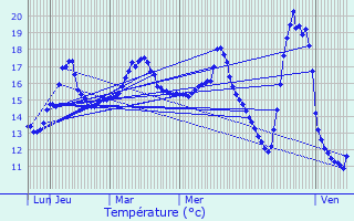 Graphique des tempratures prvues pour Trignac