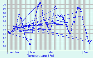 Graphique des tempratures prvues pour Varennes-sur-Allier