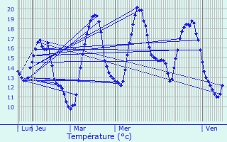 Graphique des tempratures prvues pour La Motte-Servolex