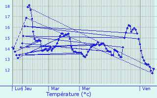 Graphique des tempratures prvues pour Vaux-sur-Mer