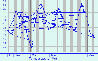 Graphique des tempratures prvues pour Chagny