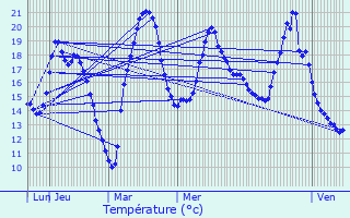 Graphique des tempratures prvues pour Chtenoy-le-Royal