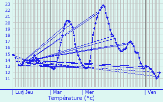 Graphique des tempratures prvues pour Verniolle