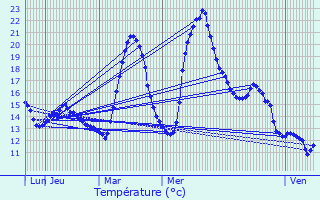 Graphique des tempratures prvues pour Malegoude