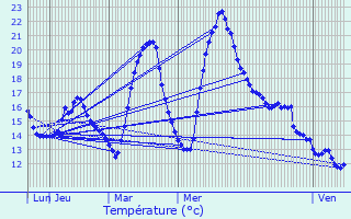 Graphique des tempratures prvues pour Pouze