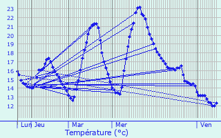 Graphique des tempratures prvues pour Cugnaux