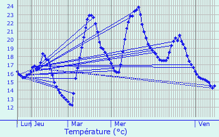 Graphique des tempratures prvues pour Faugres