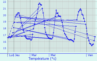Graphique des tempratures prvues pour Villeneuve-Loubet