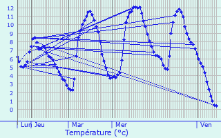 Graphique des tempratures prvues pour Auzat