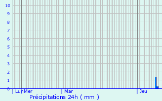 Graphique des précipitations prvues pour Monteignet-sur-l