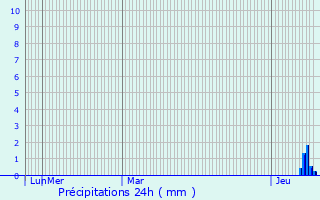 Graphique des précipitations prvues pour Ladapeyre