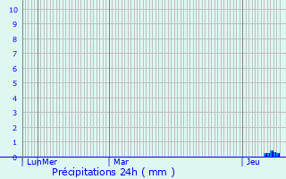 Graphique des précipitations prvues pour Gourdon