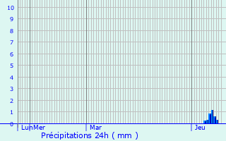 Graphique des précipitations prvues pour Margerides