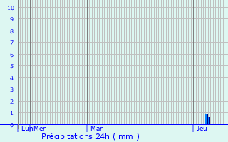 Graphique des précipitations prvues pour Lugasson