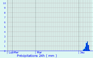 Graphique des précipitations prvues pour Lagraulire
