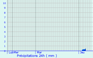 Graphique des précipitations prvues pour Cierzac