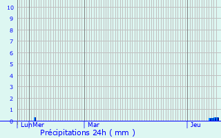 Graphique des précipitations prvues pour Carmaux