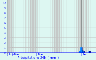 Graphique des précipitations prvues pour Montchanin