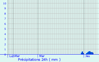 Graphique des précipitations prvues pour Dsertines