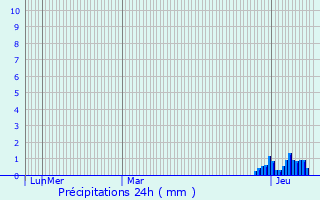 Graphique des précipitations prvues pour Lapalisse