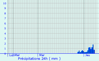 Graphique des précipitations prvues pour Commentry