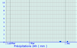 Graphique des précipitations prvues pour Saint-Mard