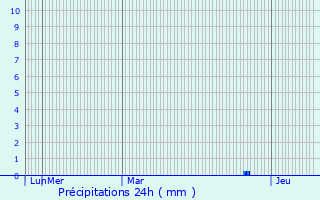 Graphique des précipitations prvues pour Forges