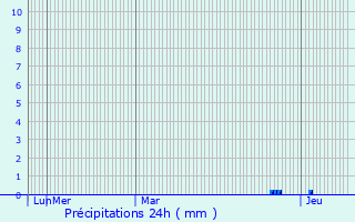 Graphique des précipitations prvues pour Saint-Vivien