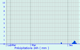 Graphique des précipitations prvues pour Beyssenac