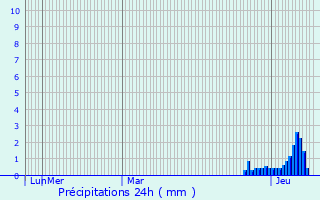 Graphique des précipitations prvues pour Viam