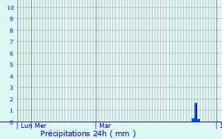 Graphique des précipitations prvues pour Riccione