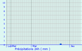 Graphique des précipitations prvues pour Saint-Martin-de-Bienfaite-la-Cressonnire