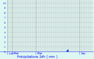 Graphique des précipitations prvues pour Fleisheim