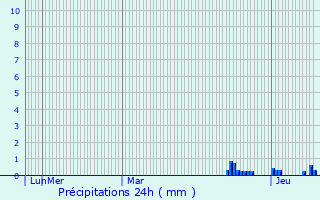 Graphique des précipitations prvues pour Chailles
